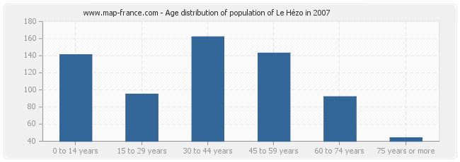 Age distribution of population of Le Hézo in 2007